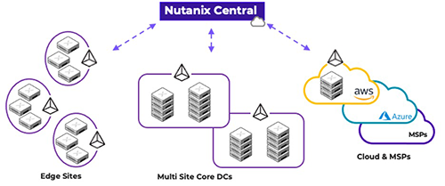 Nutanix Central diagram