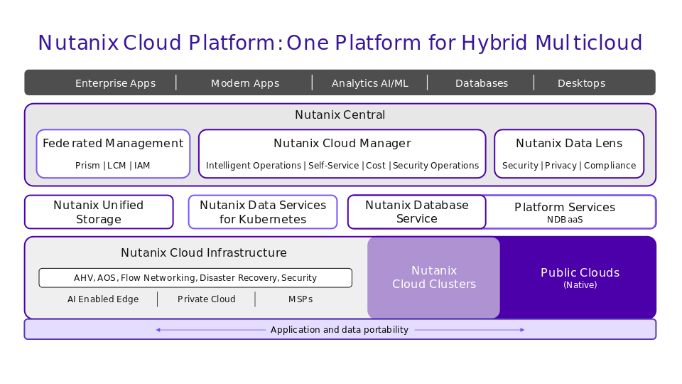 Nutanix Cloud Platform diagram