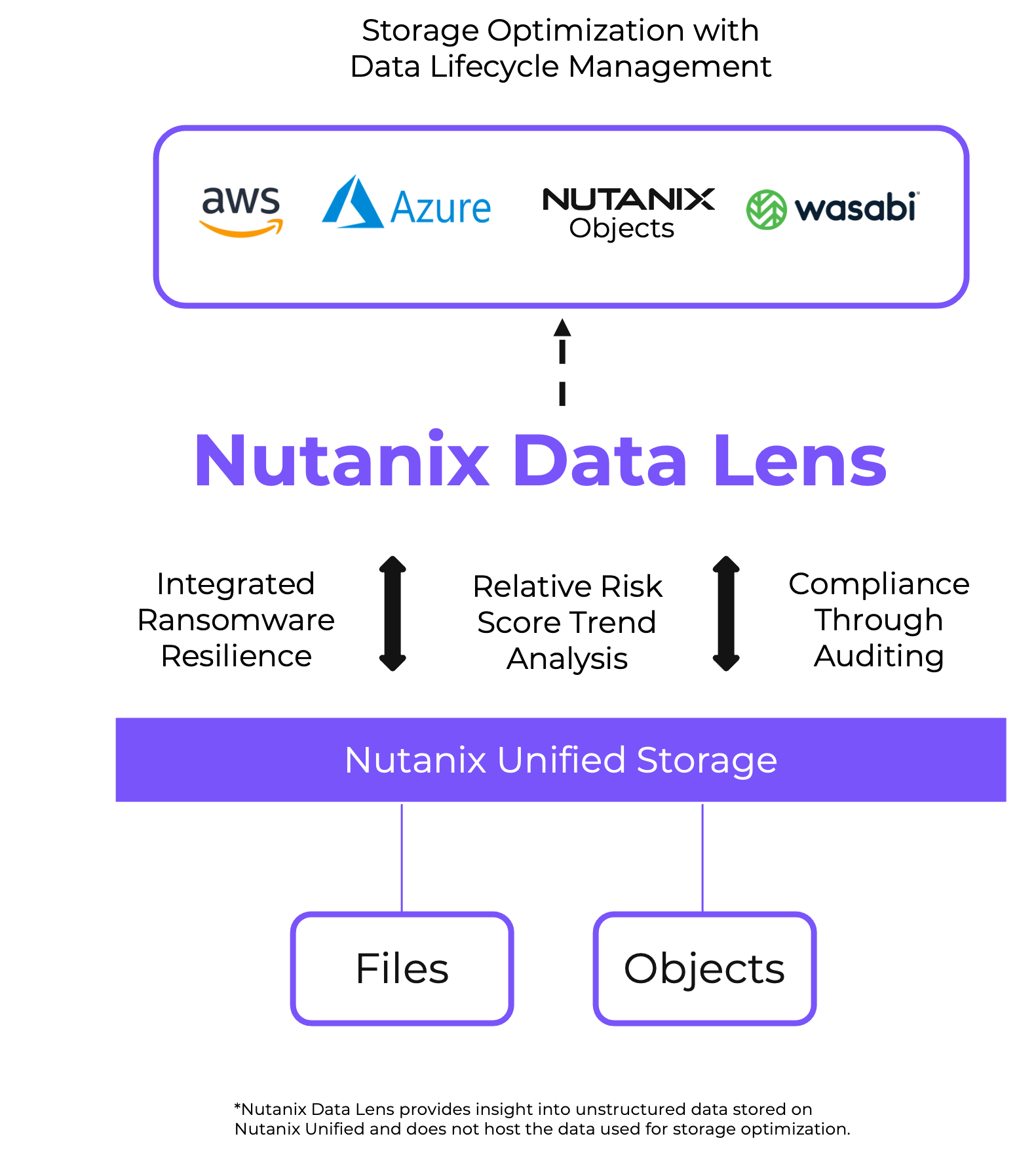 Nutanix Data Lens diagram