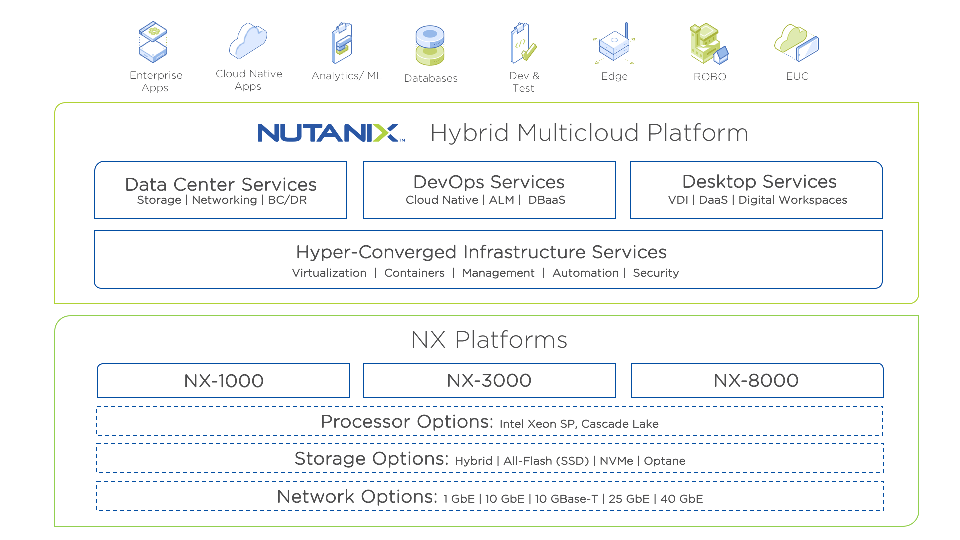 Nutanix NX 플랫폼 사용 사례