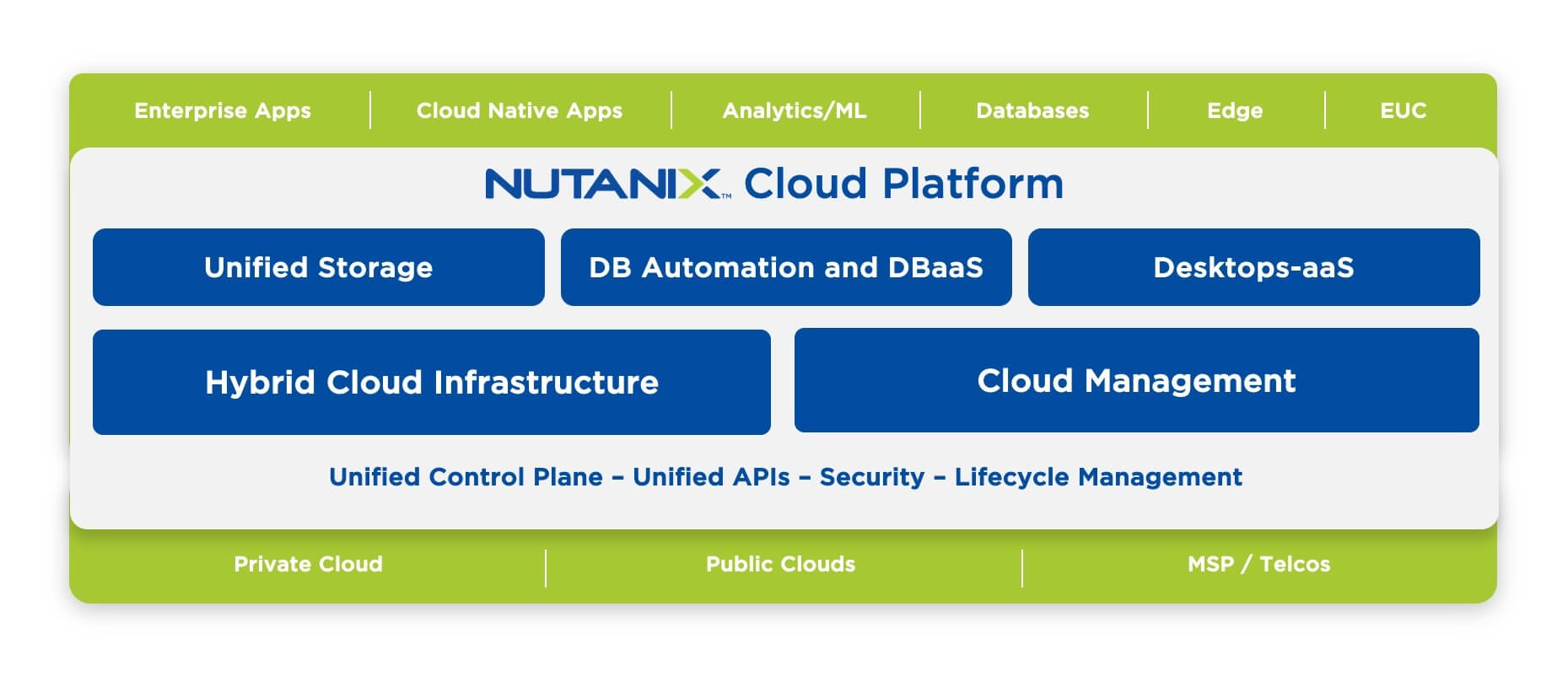 Nutanix NX series platforms are designed for use in all hyperconverged infrastructure, hybrid and private cloud solutions.
