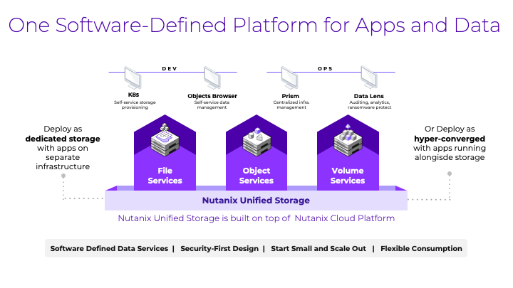 One Software-Defined Platform for Apps and Data