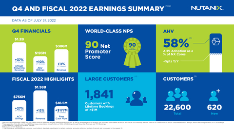 Nutanix Q4 and Fiscal 2022 Earnings Summary