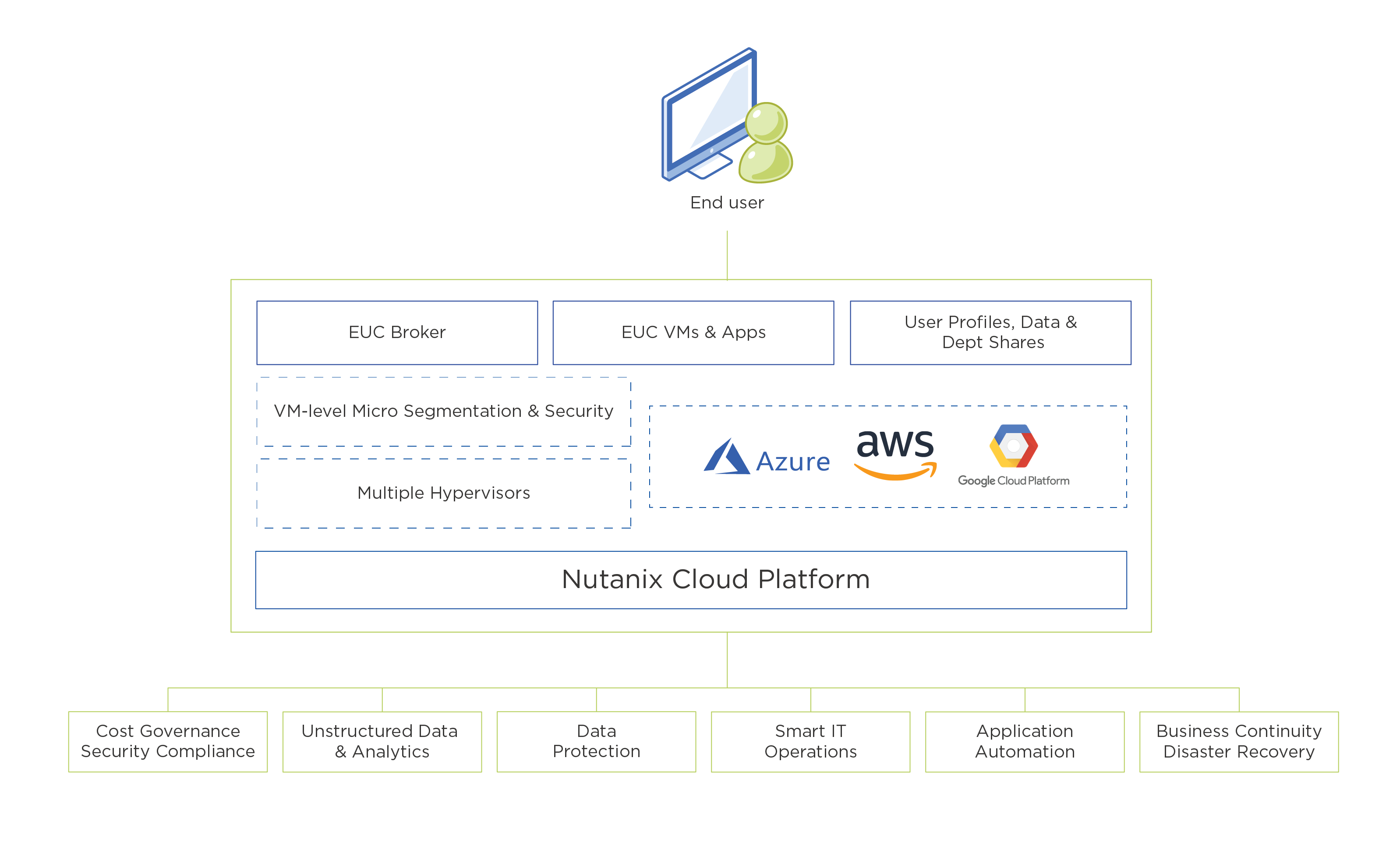 Complete EUC Solution from Nutanix: VDI and DaaS