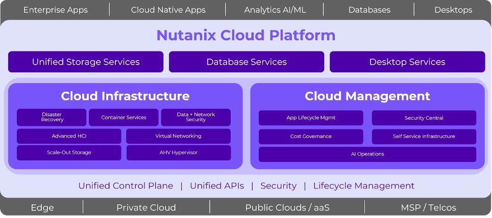 Nutanix Cloud Platform の図