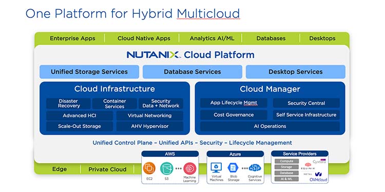 Nutanix Cloud Platform for Business-Critical Apps and Databases