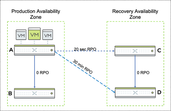 Nutanix Multi Site Replication