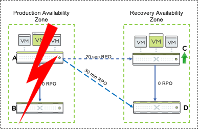 SCENARIO #2: Complete Region Failure (Two Sites – Production Availability Zone) 