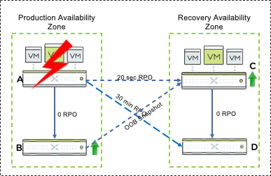 SCENARIO #1: Production Site Failure (Single Site - Primary cluster) 