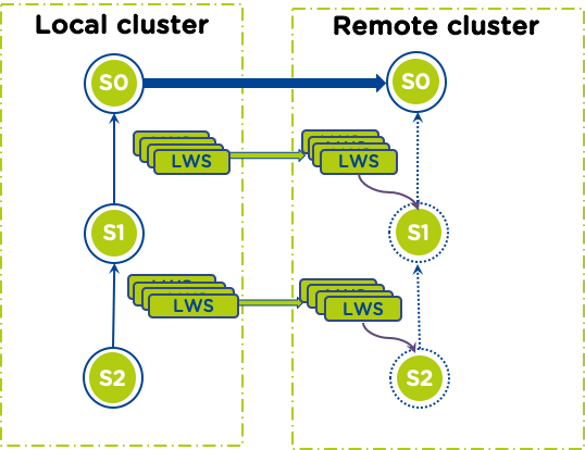 Near-Synchronous DR (Near-Sync):
