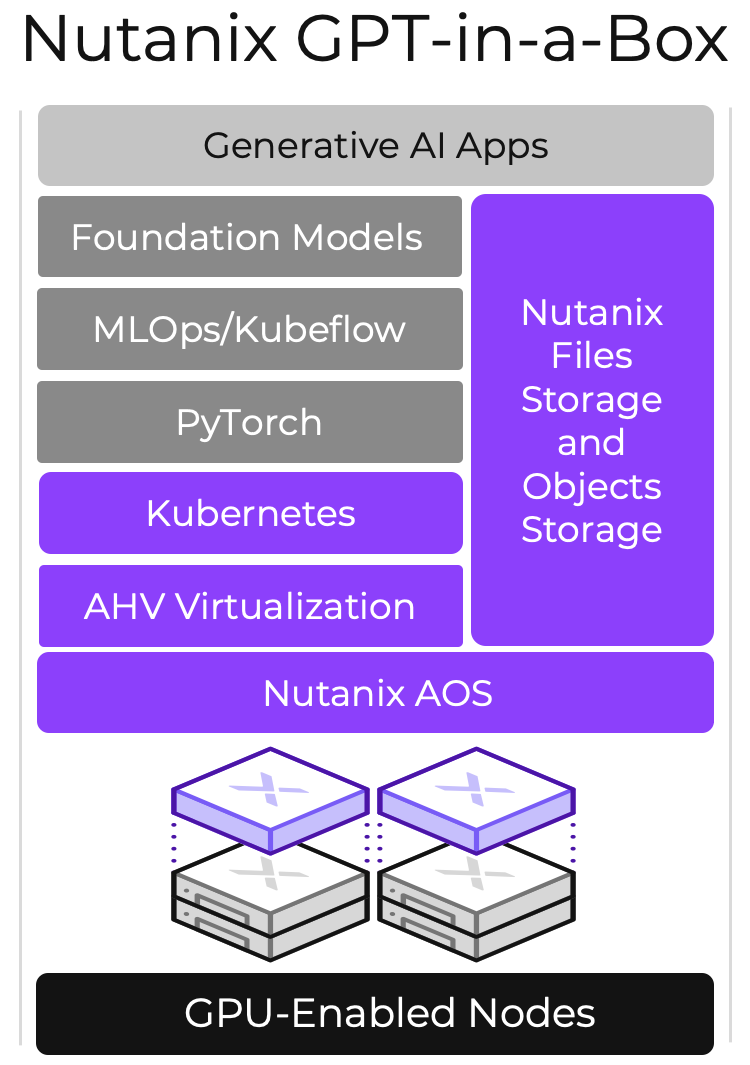 La pile prête pour l'IA : Nutanix simplifie la courbe d'apprentissage ...