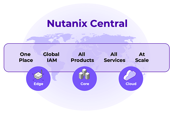 an overview of Nutanix Central