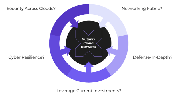 The Nutanix Cloud Platform helps create security across clouds