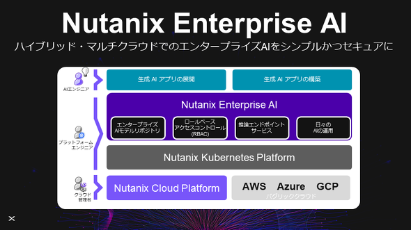 画像：Nutanix Enterprise AIの概要