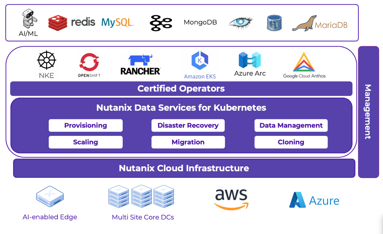 Nutanix Data Services for Kubernetes（NDK）