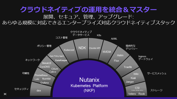 画像：Nutanix Kubernetes Platform (NKP)の概要