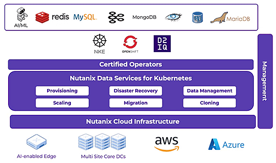 DBaaSを提供するNutanix Database Service