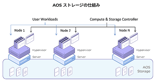 Cloud Native AOSの起源はHCIの技術