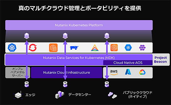 K8s上で分散ストレージを実現するCloud Native AOS
