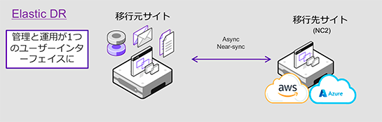 Elastic DR のイメージ