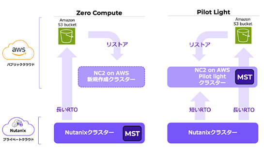 Zero Compute のイメージ