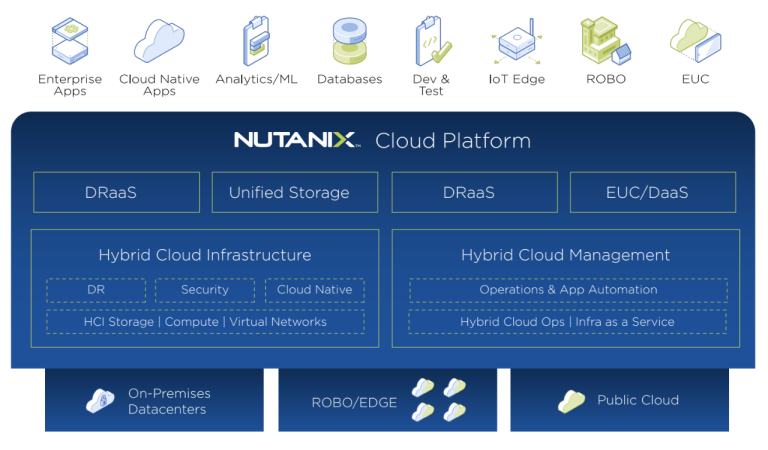 A Single Hybrid Cloud Management Platform | Nutanix