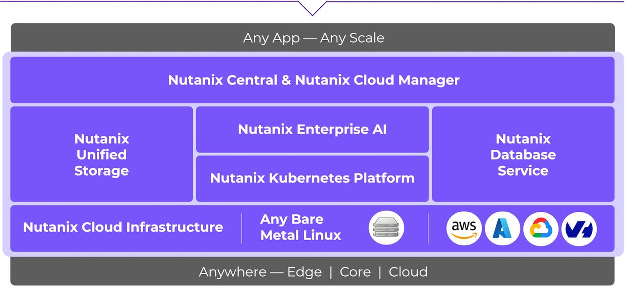 Nutanix Cloud Platform: One Platform to Run Apps, Data, and AI. Anywhere.