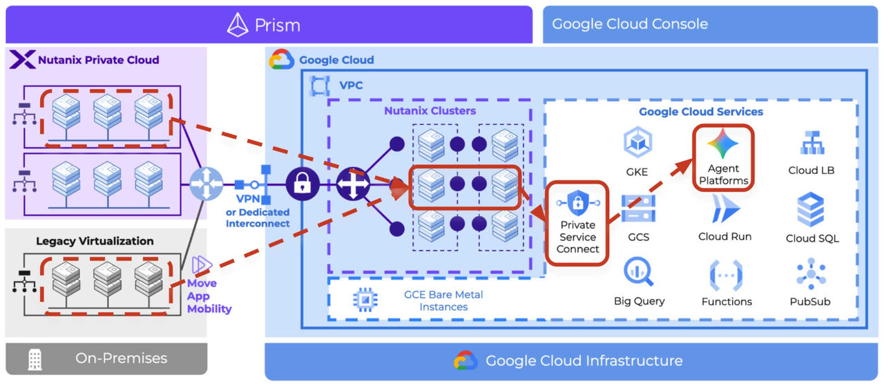 Fig 01. Integrating Nutanix Cloud Clusters (NC2) with Gemini Enterprise Agent Platform, from public internet endpoints to more secure internal routes using Private Google Access (PGA) to Private Service Connect (PSC)