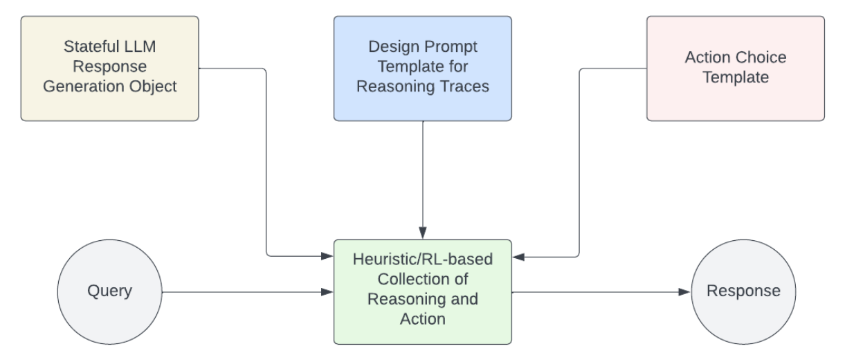 Figure 1: Workflow of an LLM Agent