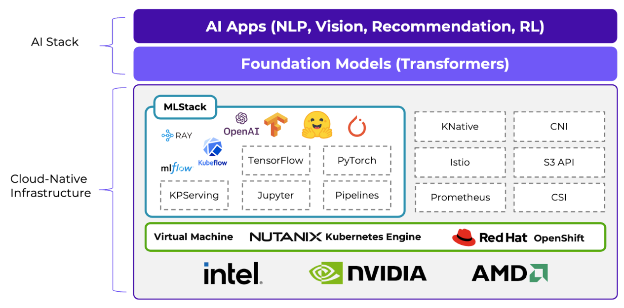Figure 2: AI stack running on the cloud-native infrastructure stack of NCP. The stack provides holistic integration between supporting cloud-native infrastructure layer, including chip layer, followed by virtual machine layer, supporting library/tooling layer, and AI stack layer, including Foundation Models (different variants of transformers), task specific AI app layers.