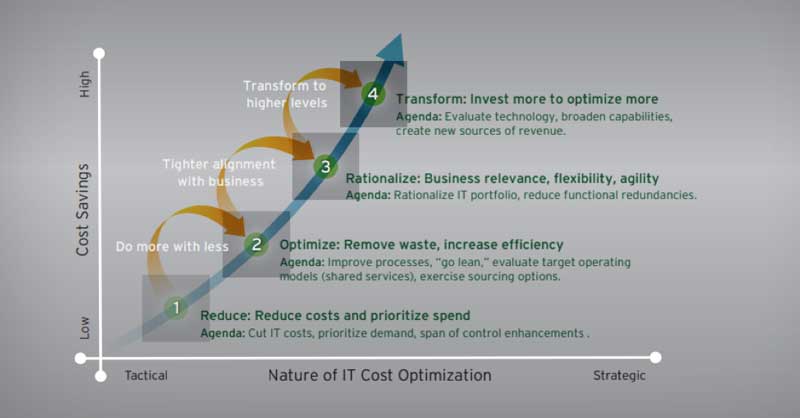 7 Best Practices for IT Cost Optimization