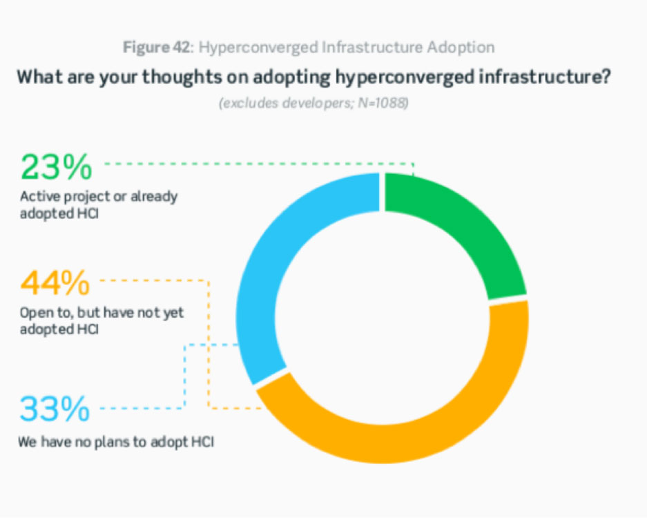 Hyperconverged Infrastructure Adoption Chart