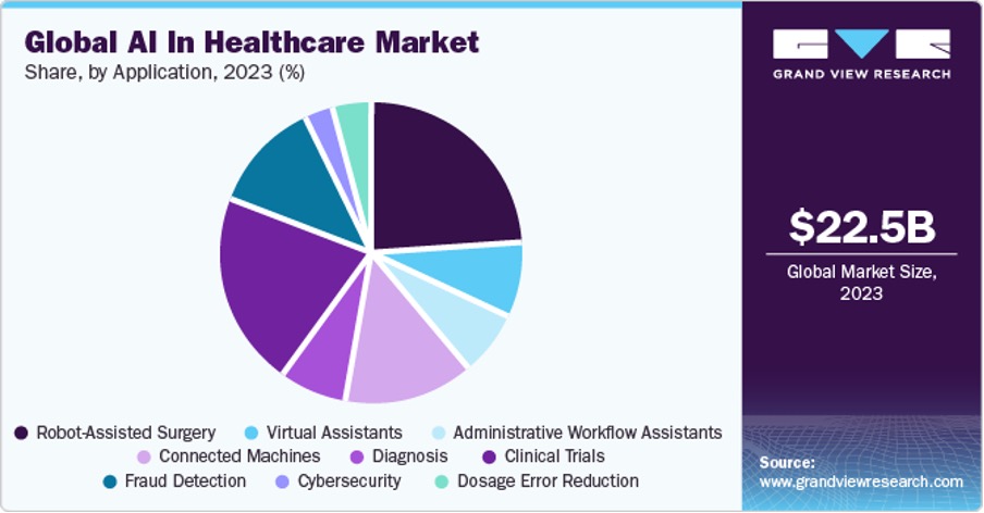 Pie chart showing the many applications of healthcare AI, including diagnostics, operations, and research