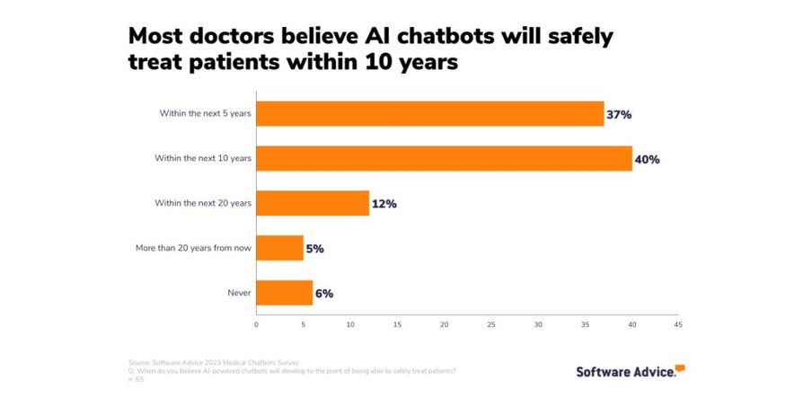 Bar chart showing that 77% of doctors believe AI chatbots will safely treat patients within the next 10 years
