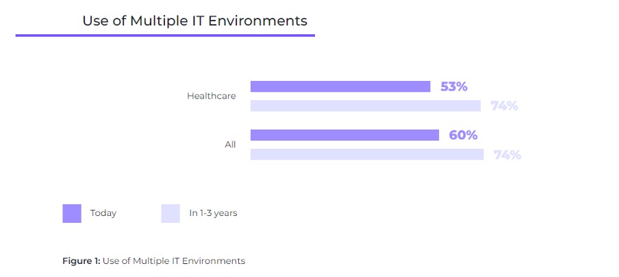 Bar chart showing the adoption rates of multiple IT environments for healthcare and all business sections, both today and in 1-3 years