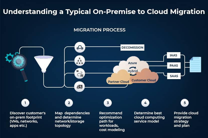 Five simplified steps in the migration process from on-prem devices to a cloud computing service model