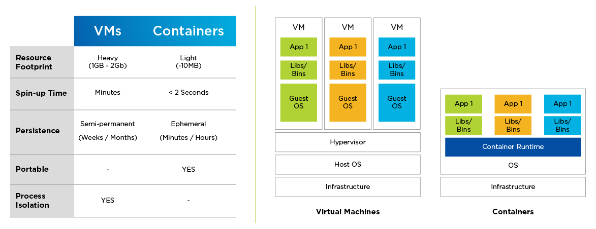 Comparison of the functionalities of VMs and containers