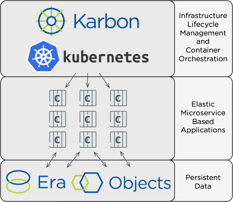 Anatomy of a cloud native application utilizing Kubernetes