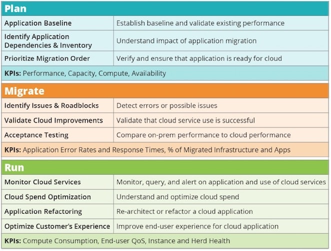 Cloud-migration opportunity: Business value grows, but missteps abound