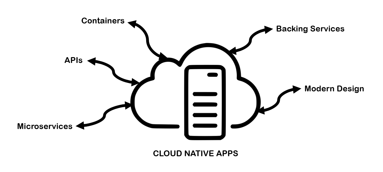 Cloud native components