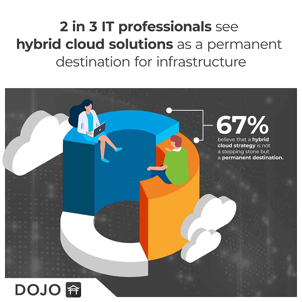 67% of IT professionals believe a hybrid cloud strategy is ideal