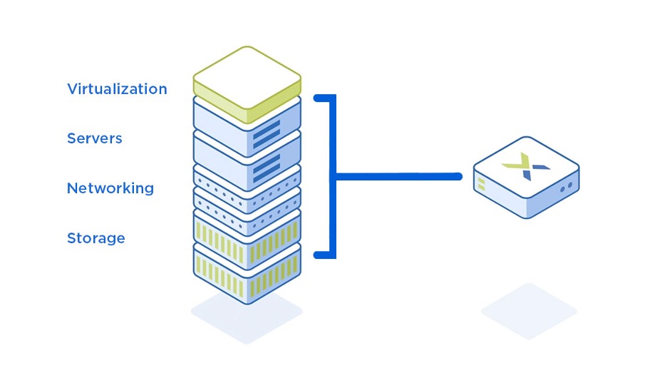 The convergence of the IT stack as seen in Nutanix HCI solutions