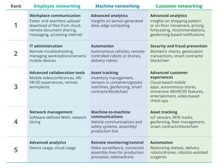 The Benefits of 5G for Business