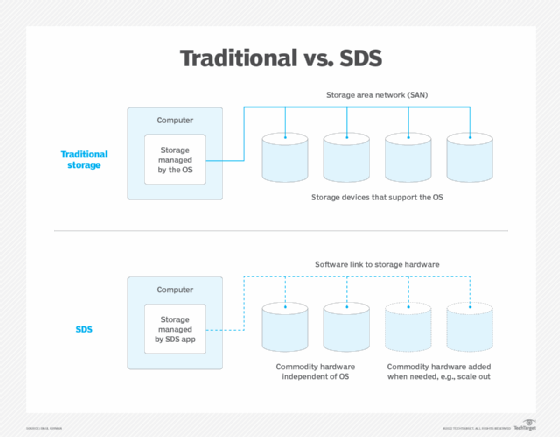 comparison-of-traditional-storage-vs-software-defined-storage