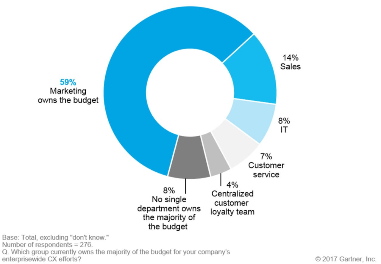 Graphic by Gartner, Inc. showing results from the Customer Experience in Marketing Survey: Greater Expectations, Greater Challenges, Augie Ray, Jane-Anne Mennella, Simon Yates, Refreshed 9 April 2019, Published 5 October 2017