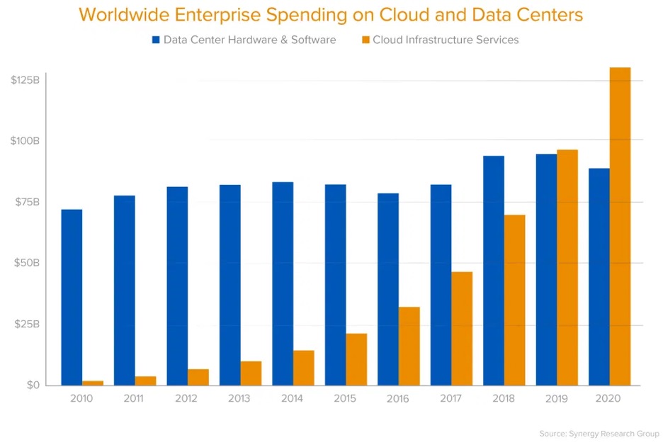 Worldwide enterprise spending on cloud and data centers per year in billions of U.S. dollars
