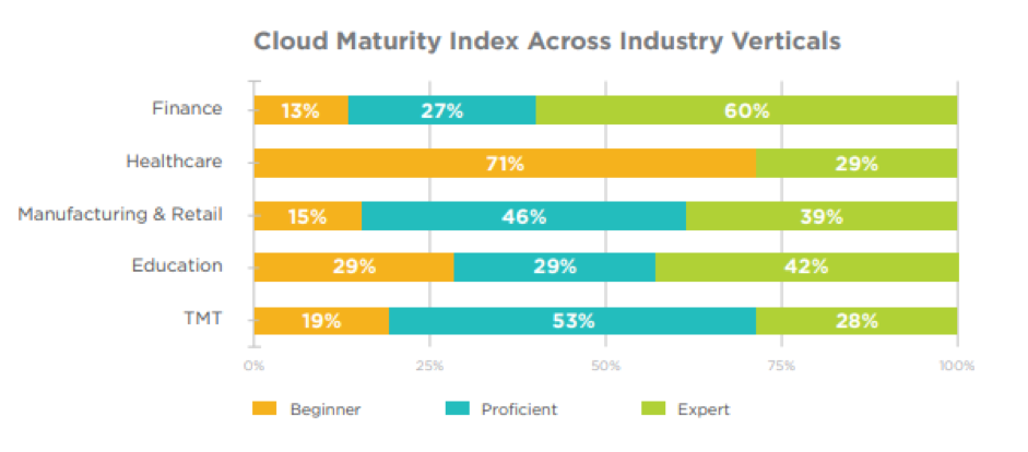 Cloud Maturity Index Across Industry Verticals Graph