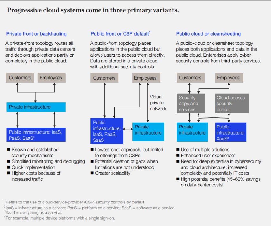Progressive cloud systems come in three primary variants graph