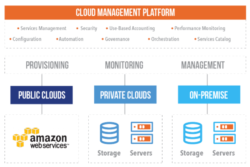 Cloud platform diagram