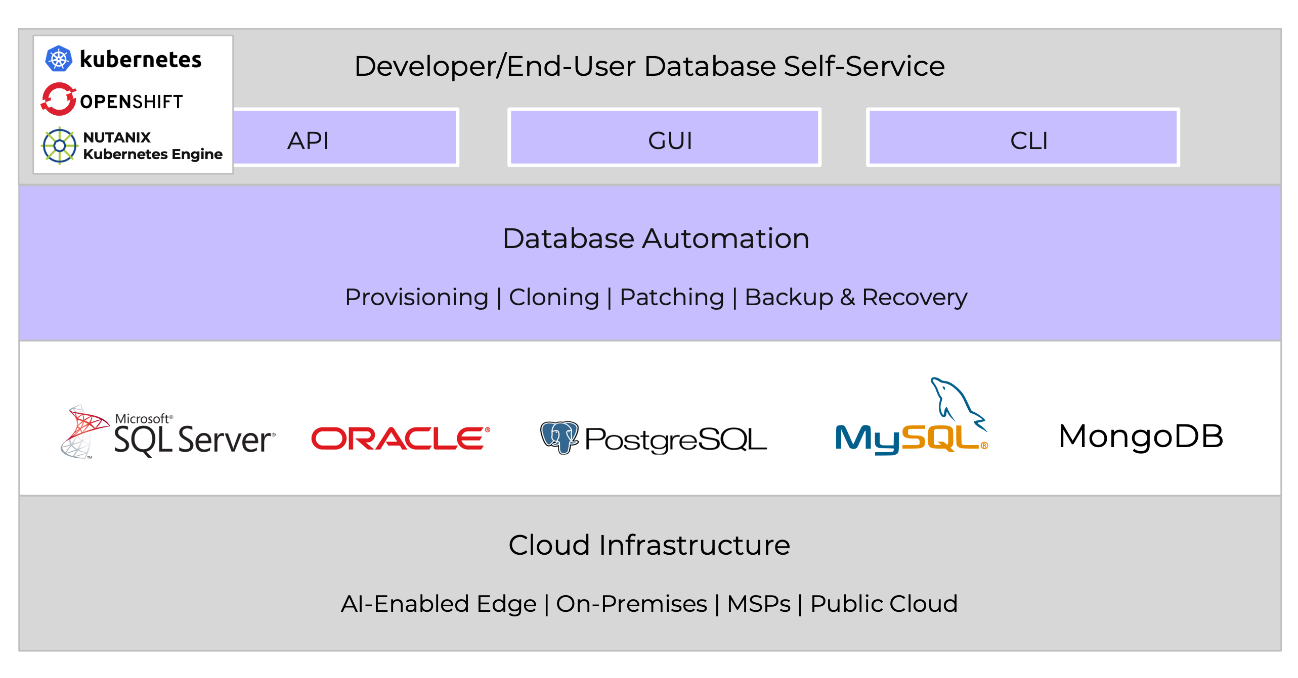 Make databases a seamless part of application development with hybrid multicloud Database-as-a-Service